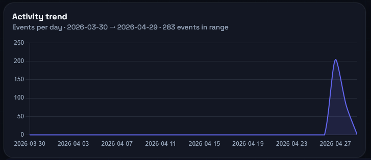Sample chart: audit events by day over a selected period