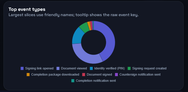 Sample chart: share of top audit event types